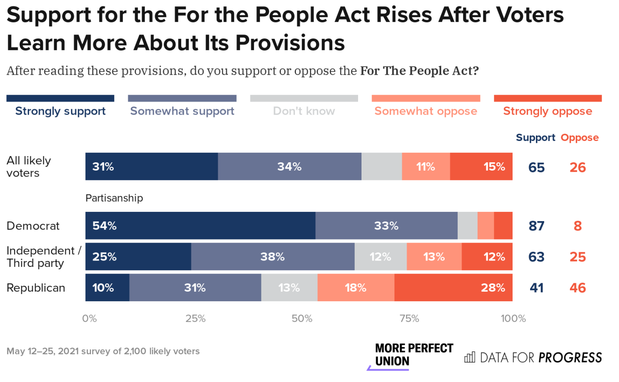 Graph showing support for the For the People act rises after voters learn more about its provisiosn