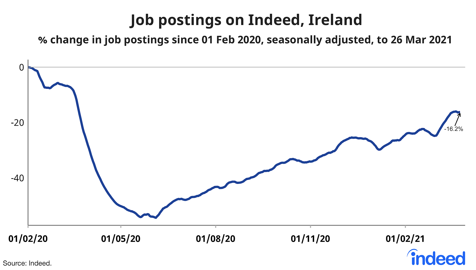 line graph showing job postings on Indeed Ireland