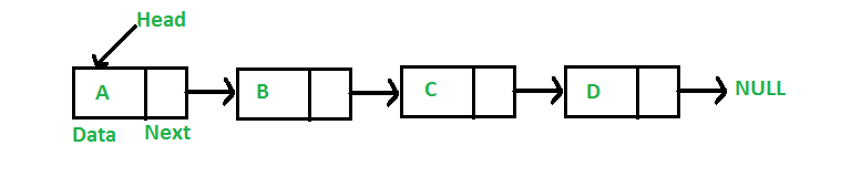 A representation of LinkedLists