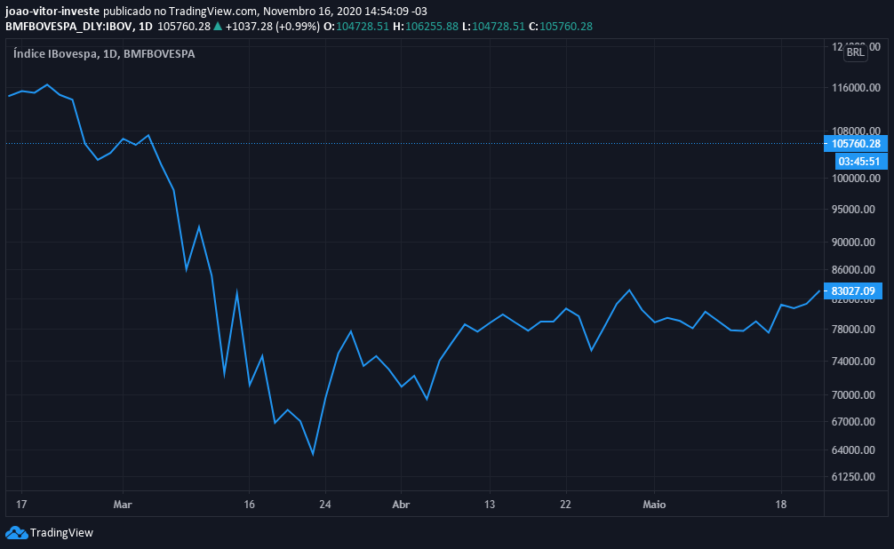 Ibovespa em 2020