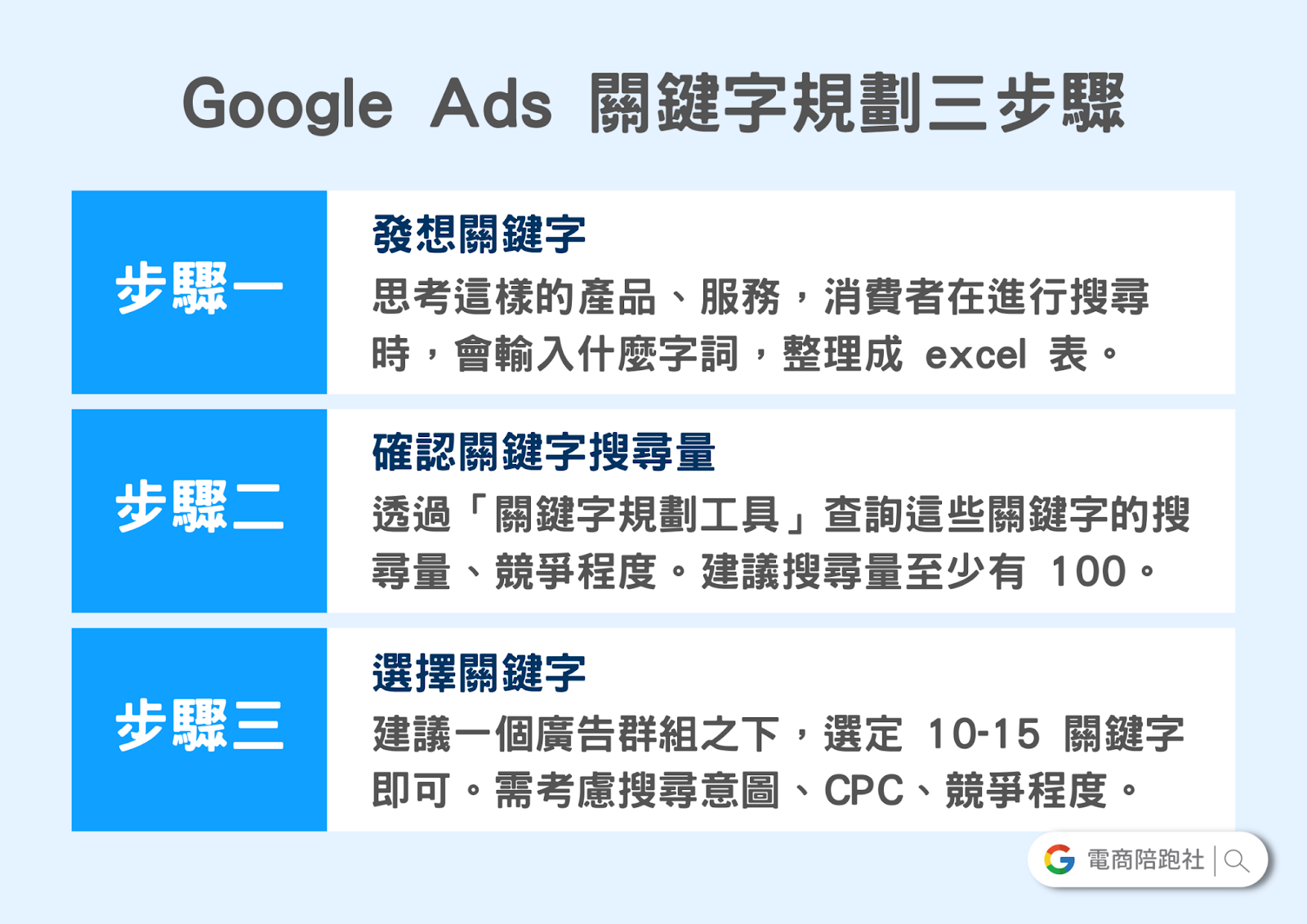 Google Ads 關鍵字規劃三步驟