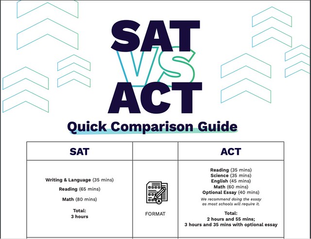 Screenshot of free comparison guide on the SAT and ACT - What’s the Difference Between the PSAT, SAT, & ACT?