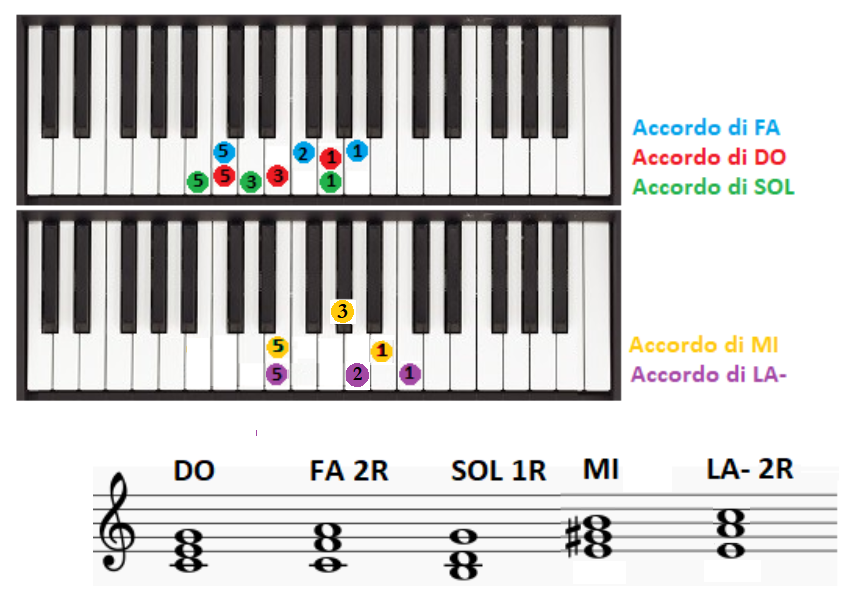 Tutorial sull'Inno alla Gioia di Beethoven con gli accordi – Es. 28 (Lez.  8) – Corso base di armonia e accompagnamento al pianoforte gratuito | Fabio  Castello