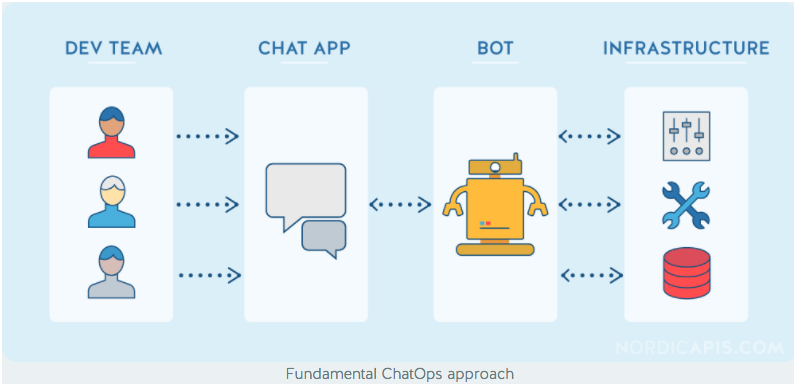 How Chatops Is Taking Over Fast