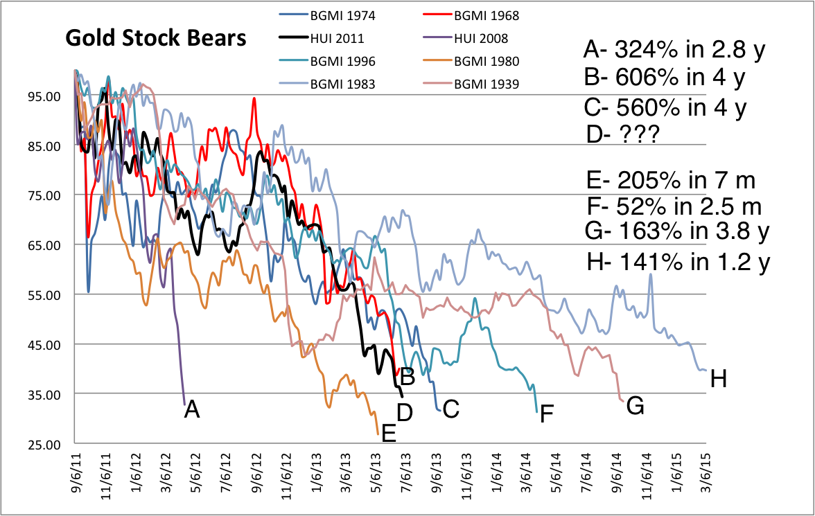 Gold Stock Bears