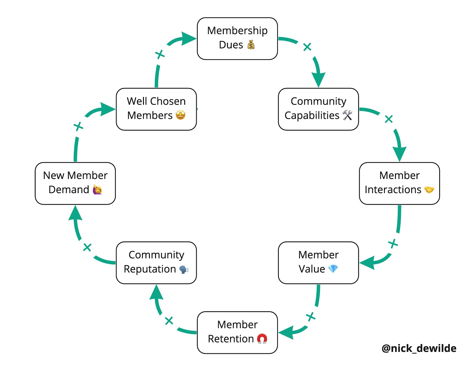 The Social Architecture of Impactful Communities