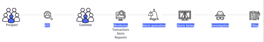 AML value chain