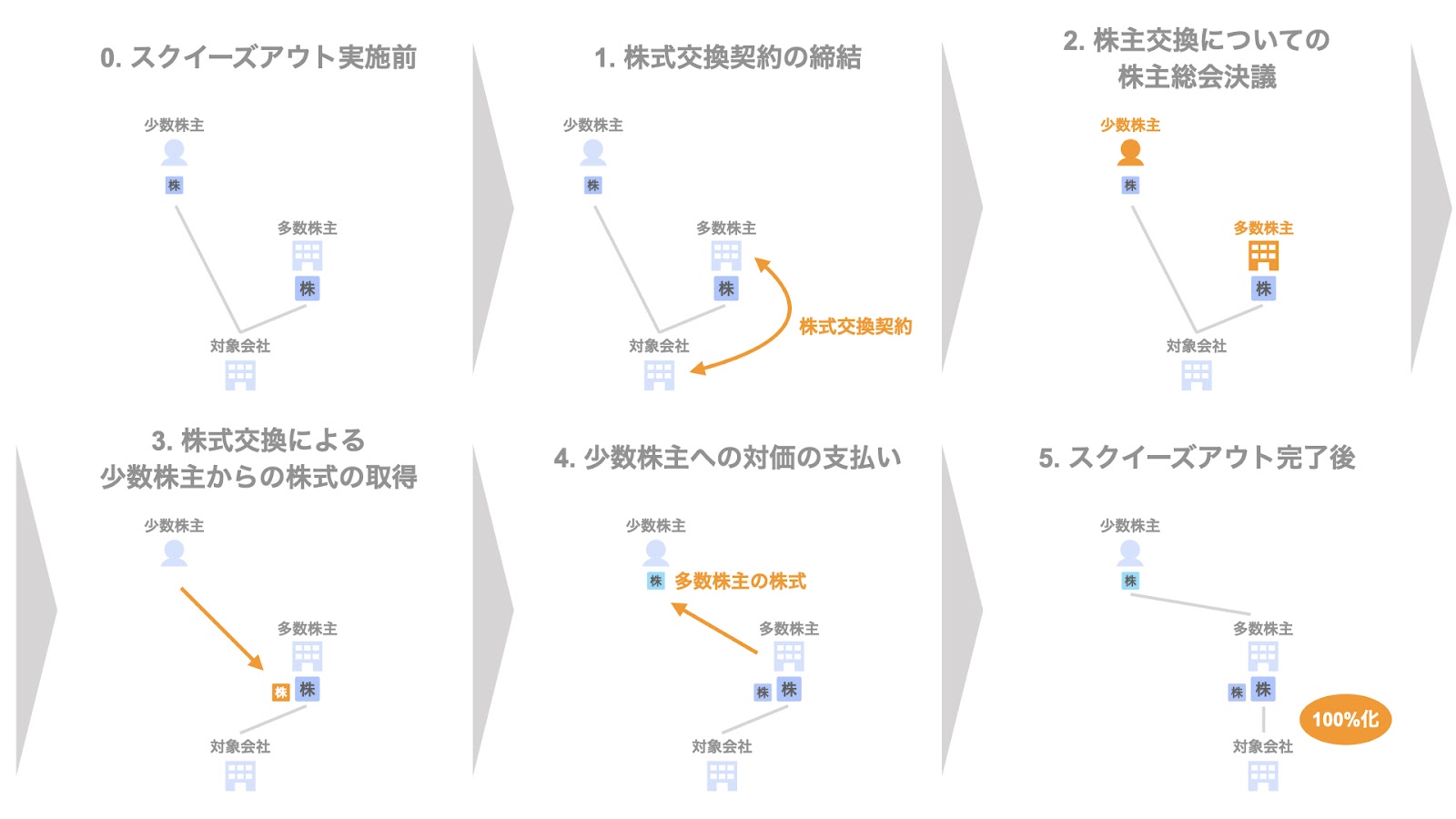 株式交換（自社株式対価）- 株式対価の手法①