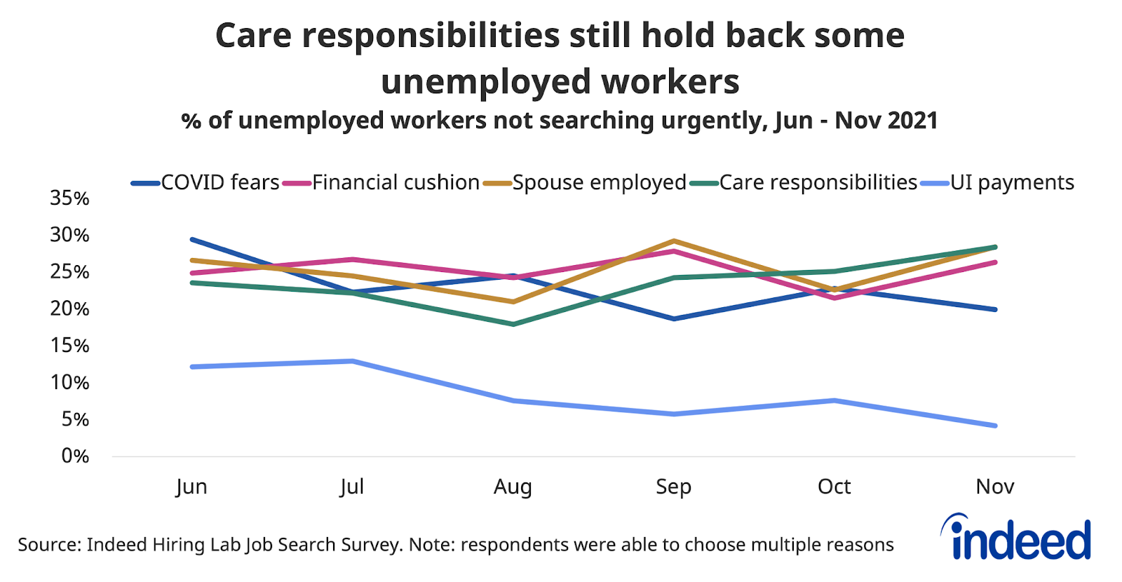 Bar chart titled “Reasons for not searching urgently have fluctuated since the summer.” 