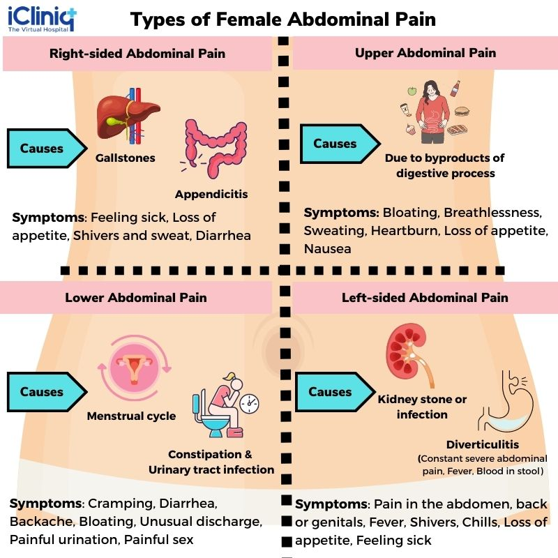 Female Abdominal Pain, Types, Symptoms, Causes, Diagnosis