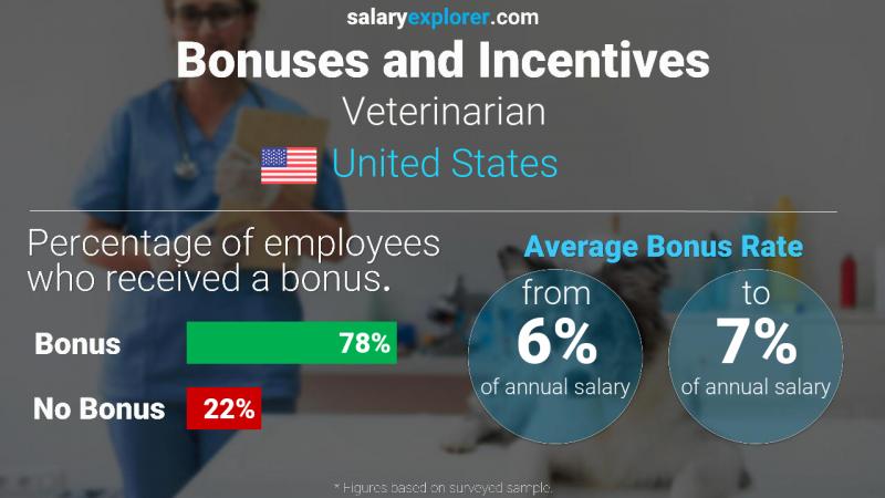 The bonus and incentive rates - How Much Do Vets Make An Hour