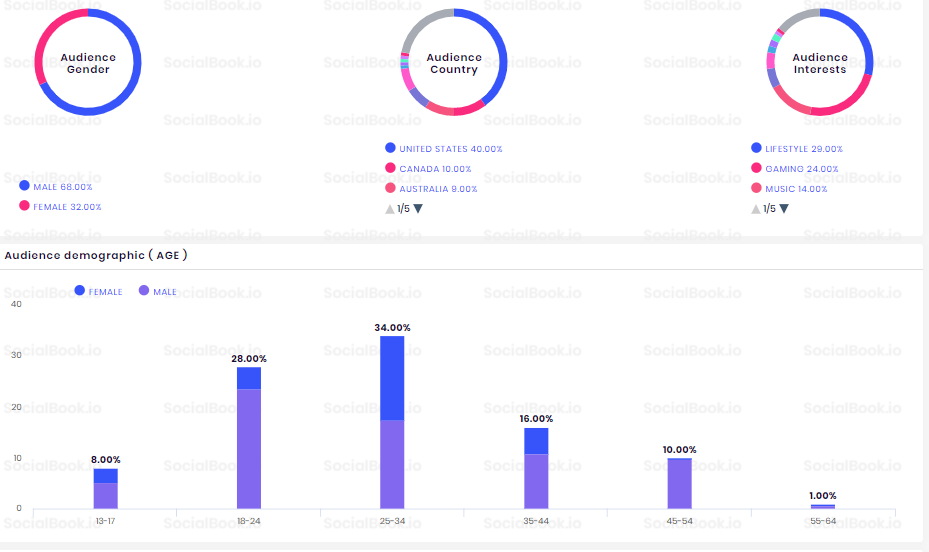 Audience Demographic Stats Provided by SocialBook