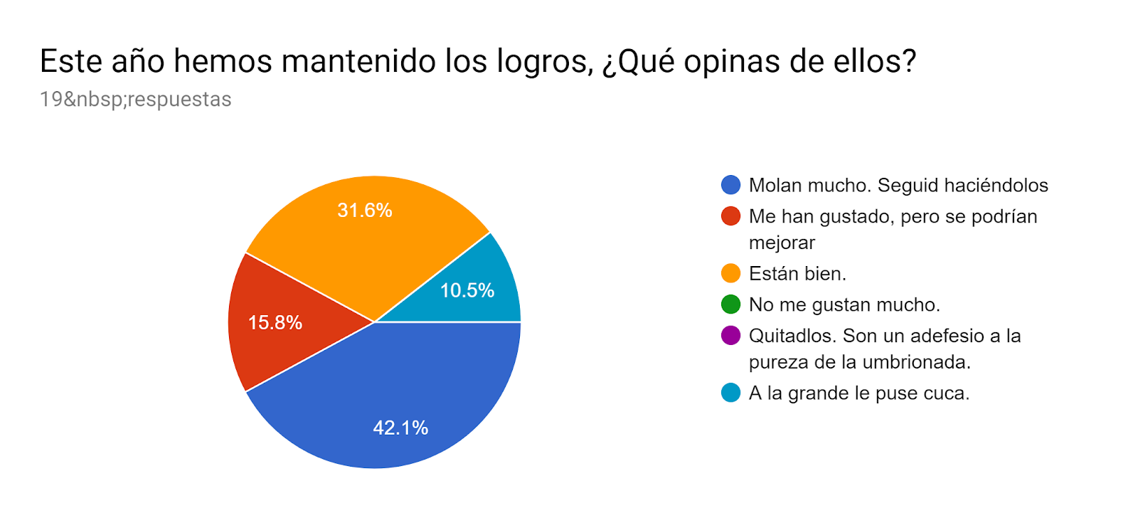  Este año hemos mantenido los logros, ¿Qué opinas de ellos?. Número de respuestas: 19&nbsp;respuestas.