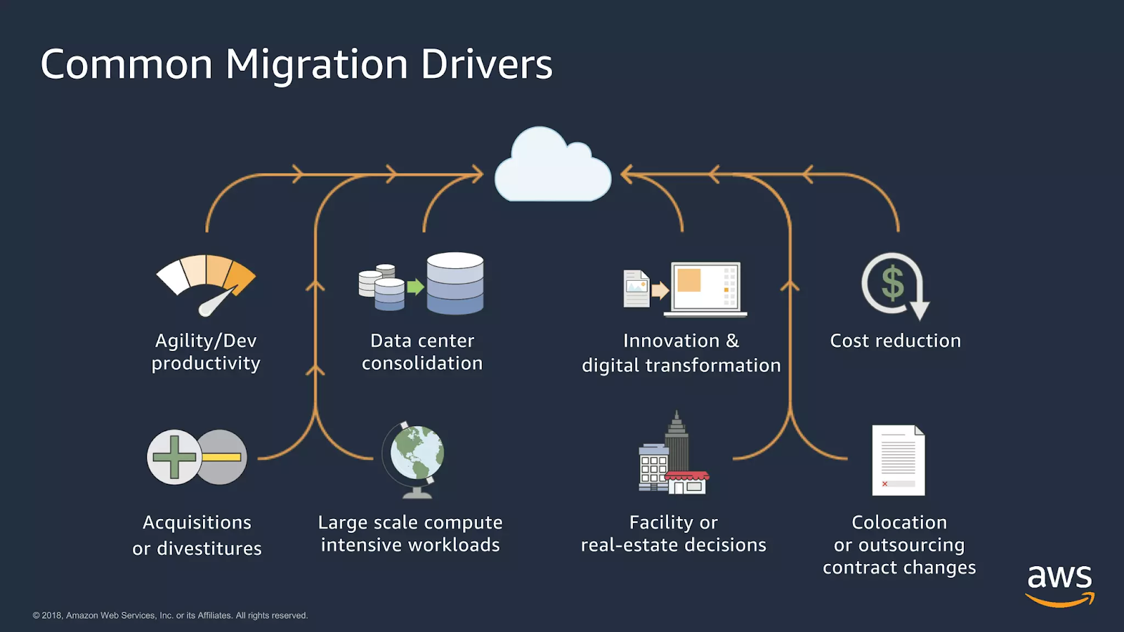 Drivers for Cloud Migration 