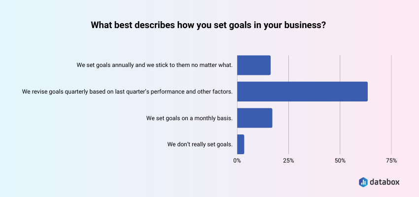 companies revise their goals quarterly