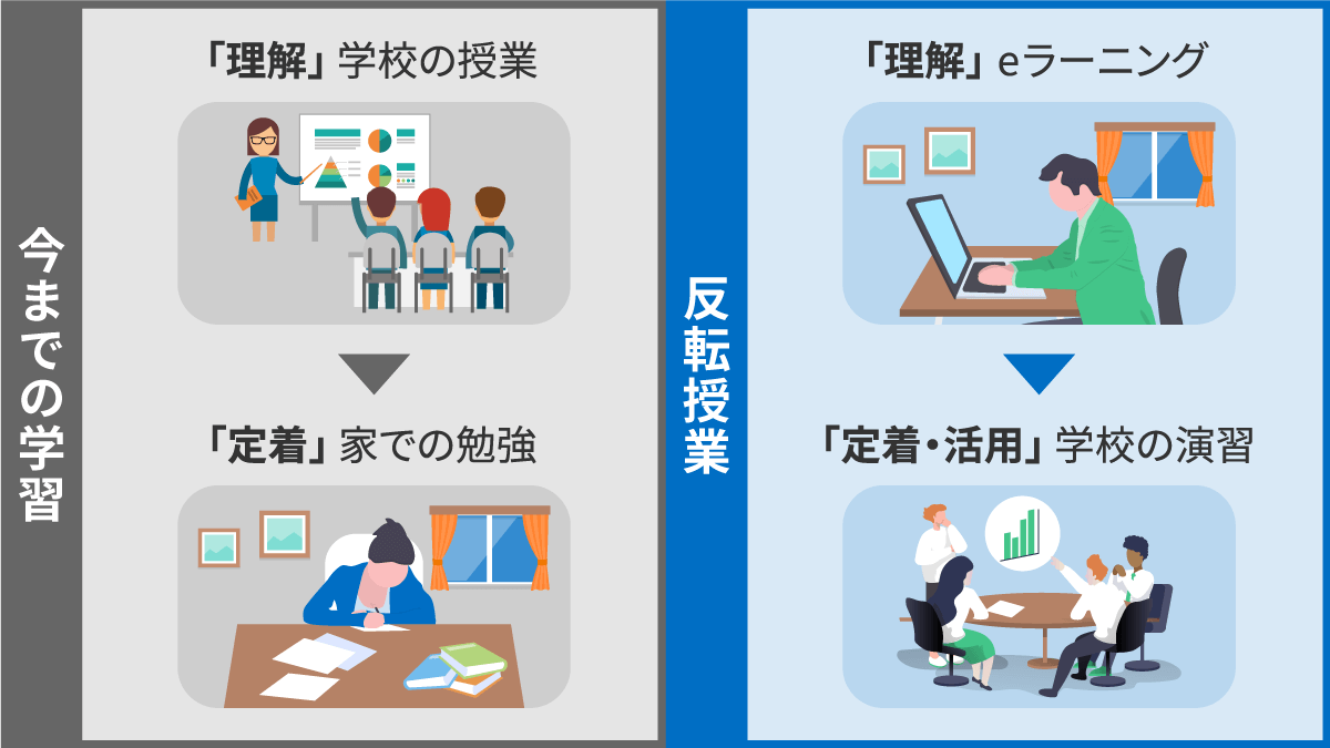 今までの学習と反転授業・反転学習