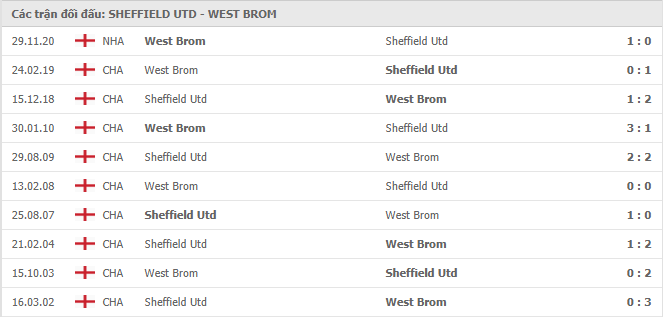 10 cuộc đối đầu gần nhất giữa Sheffield United vs West Bromwich