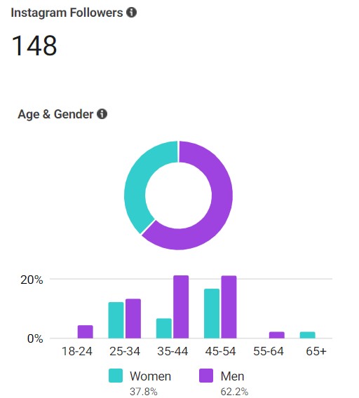 A chart showing the age and gender of followers for DC CopyPro's Instagram page, showing the largest demographic is 45-54 year-olds, with 38% woman and 62% men.