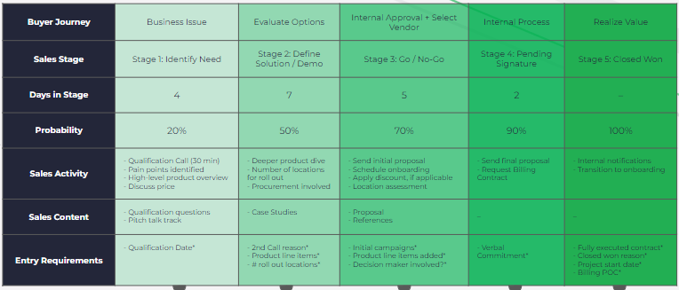 sales stages mapped process