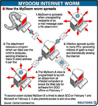 Image result for mydoom virus effect