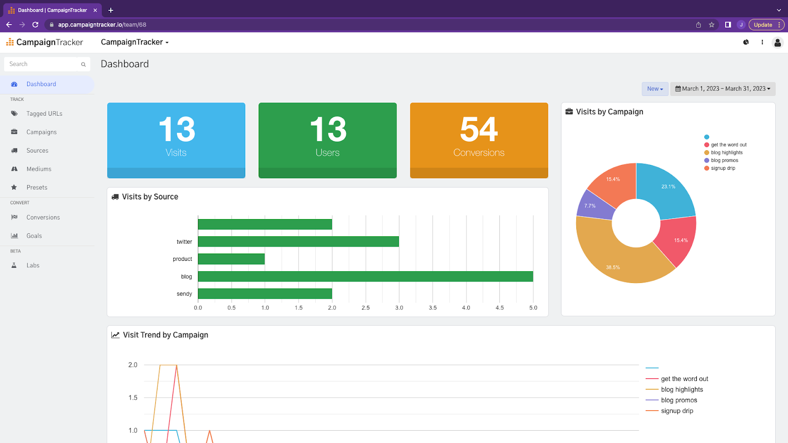 Main dashboard of CampaignTracker