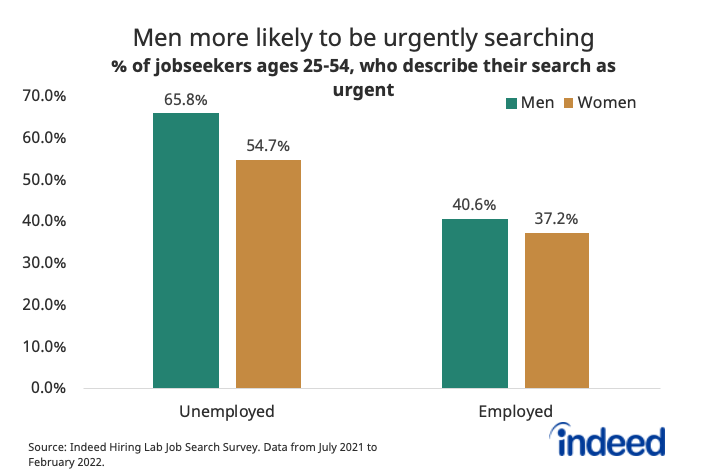 Bar chart titled “Men more likely to be urgently searching.”