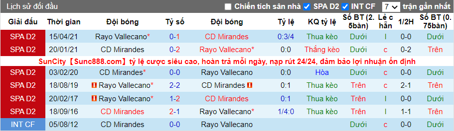 Thành tích đối đầu Mirandes vs Vallecano