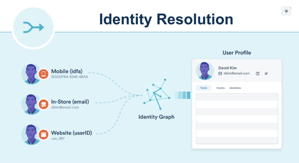 Vision unique client identity resolution