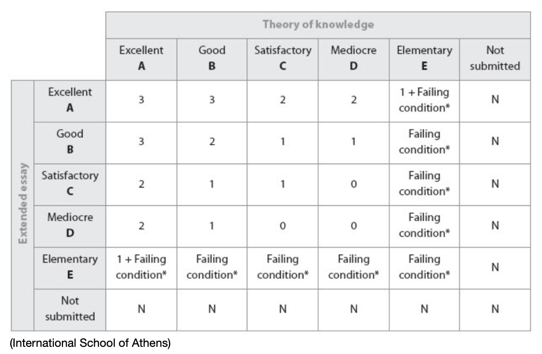 when do extended essay grades come out