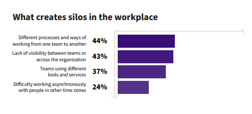 remote work statistics on what creates silos in the workplace