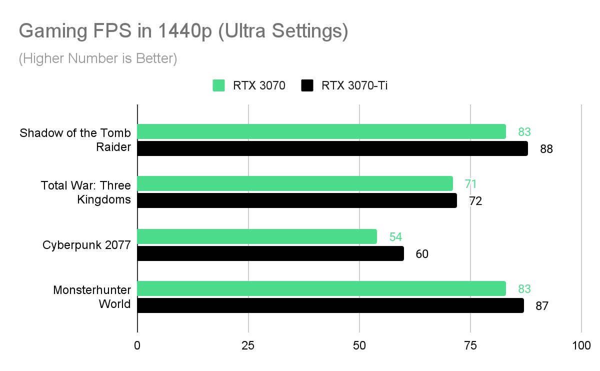 A bar chart showing the different average fps results in 4 different games using the RTX 3070 and RTX 3070-Ti