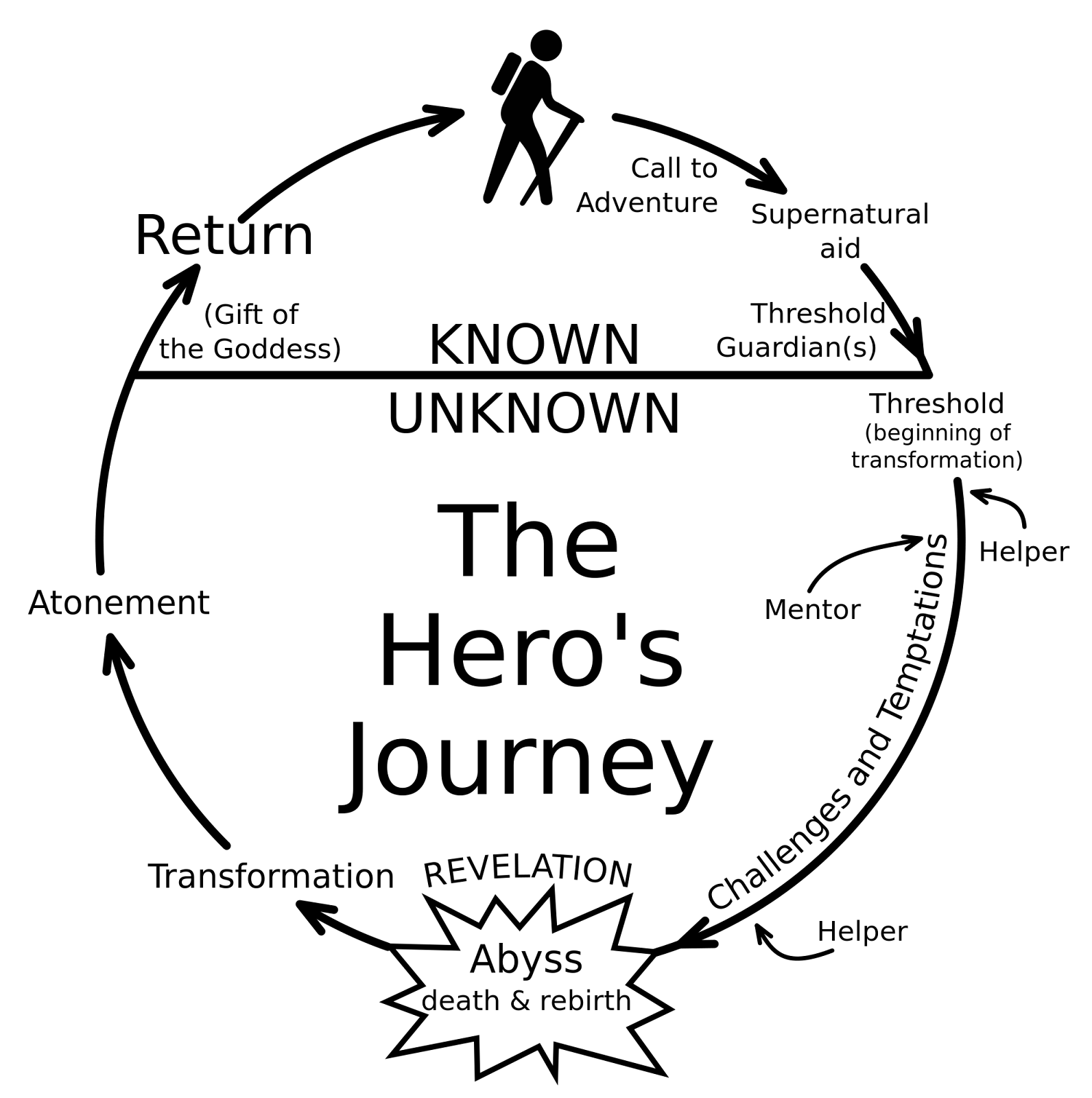 https://upload.wikimedia.org/wikipedia/commons/thumb/1/1b/Heroesjourney.svg/2000px-Heroesjourney.svg.png