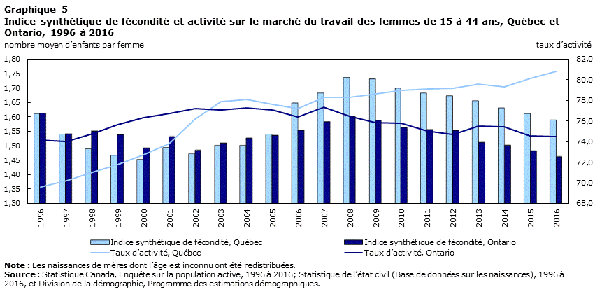 Tableau de données du graphique 5