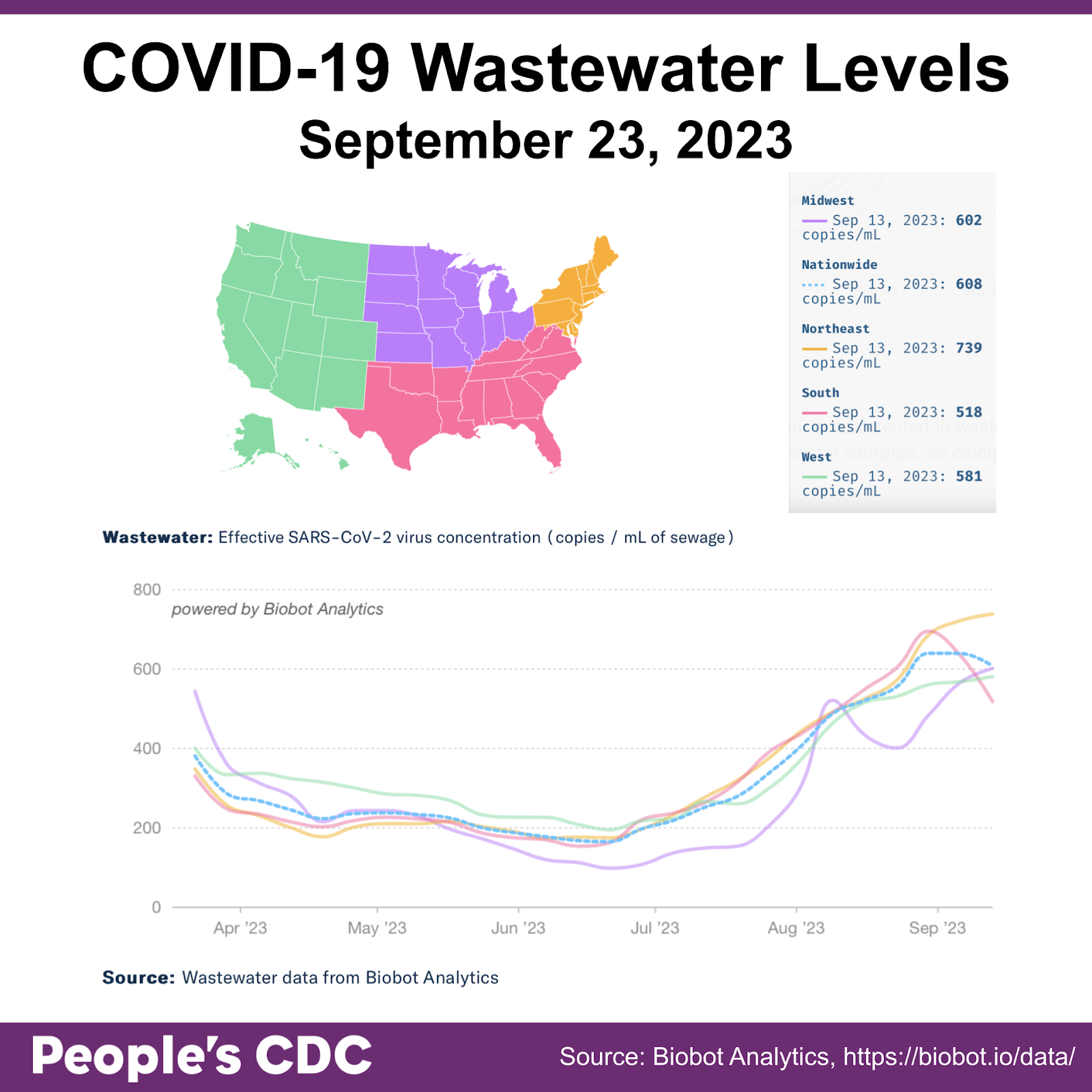 Title reads “COVID-19 Wastewater Levels September 23, 2023.” A map of the United States in the upper left corner serves as key. The west is green, Midwest is purple, South is pink, and Northeast is orange. A line graph on the bottom is titled “Wastewater: Effective SARS-CoV-2 virus concentration (copies/mL of sewage),” from Apr 2023 through Sept 2023. Using Sep 13th data, the line graph shows X-axis labels Apr ‘23 to Sept ‘23 with regional virus concentrations showing a decrease in all regions from April to mid-June, but rising from mid June to August nationwide. All regions show an increased trend as of 9/13 reported data, except for the South which shows a downward trend. A key on the upper right states concentration as of September 13, 2023: 608 copies / mL (Nationwide), 602 copies / mL (Midwest), 739 copies / mL (Northeast), 518 copies / mL (South), and 581 copies / mL (West).
