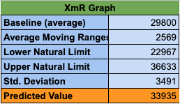 XmR Graph Baseline (average) Average Moving Rang Lower Natural Limit Upper Natural Limit 