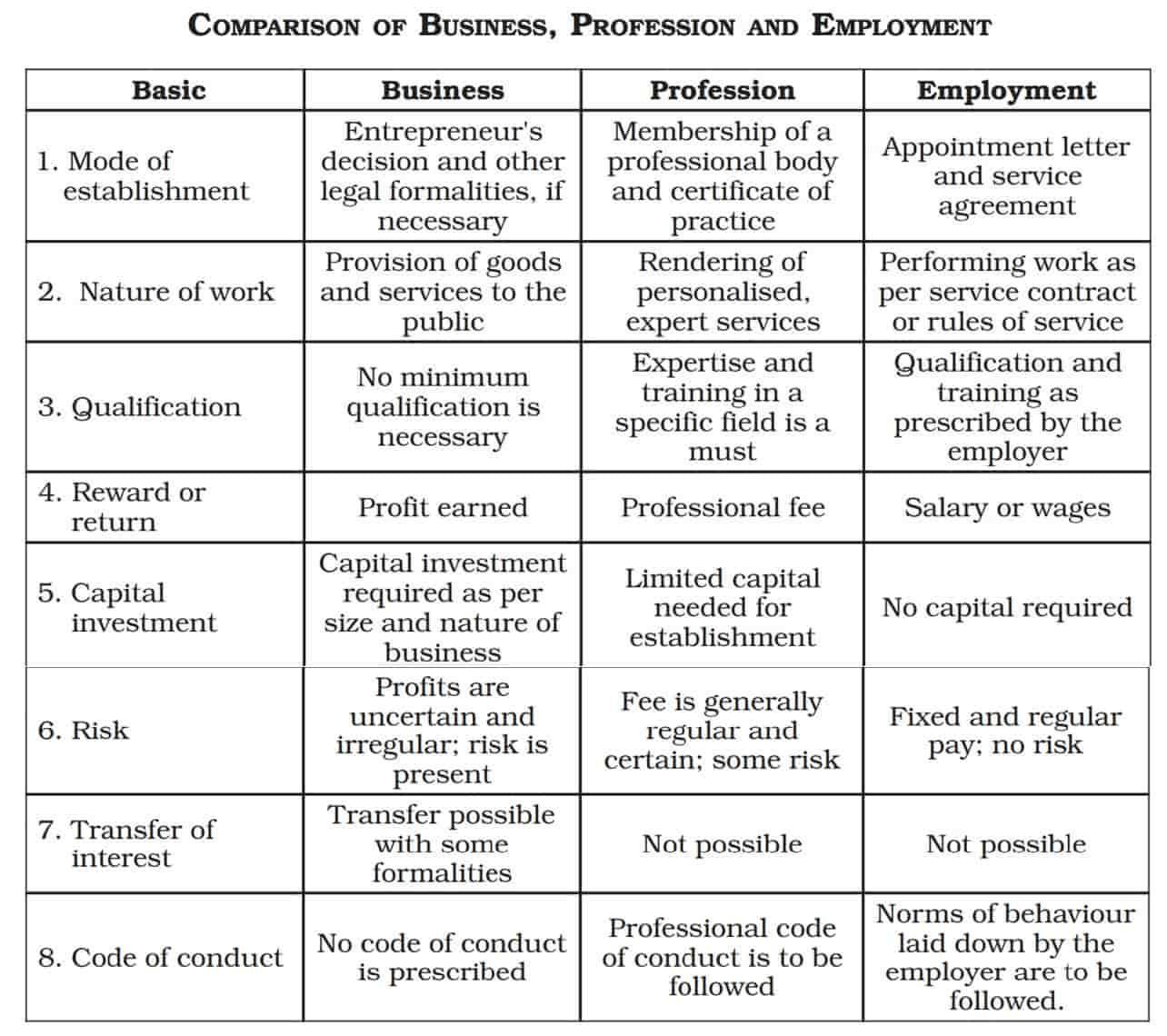 Nature And Purpose Of Business Class 11 Notes Pdf 21 Leverage Edu