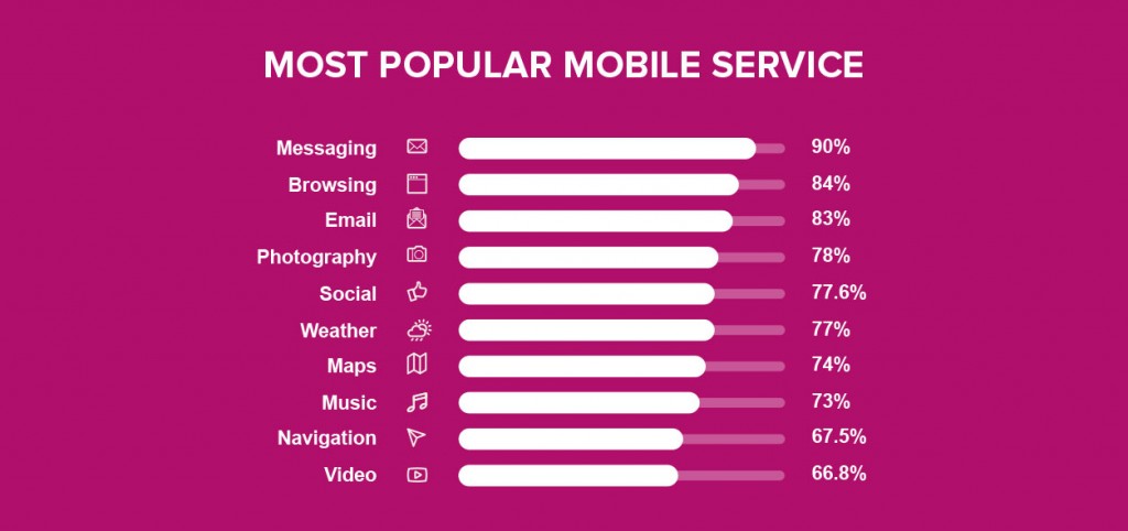 Most popular mobile service