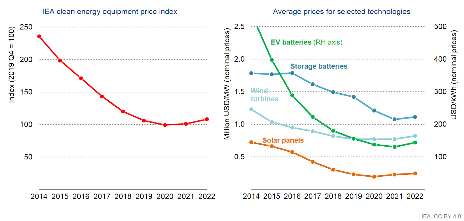 IEA Clean Energy Equipment Price Index and Average Prices for Selected Technologies, Source: IEA