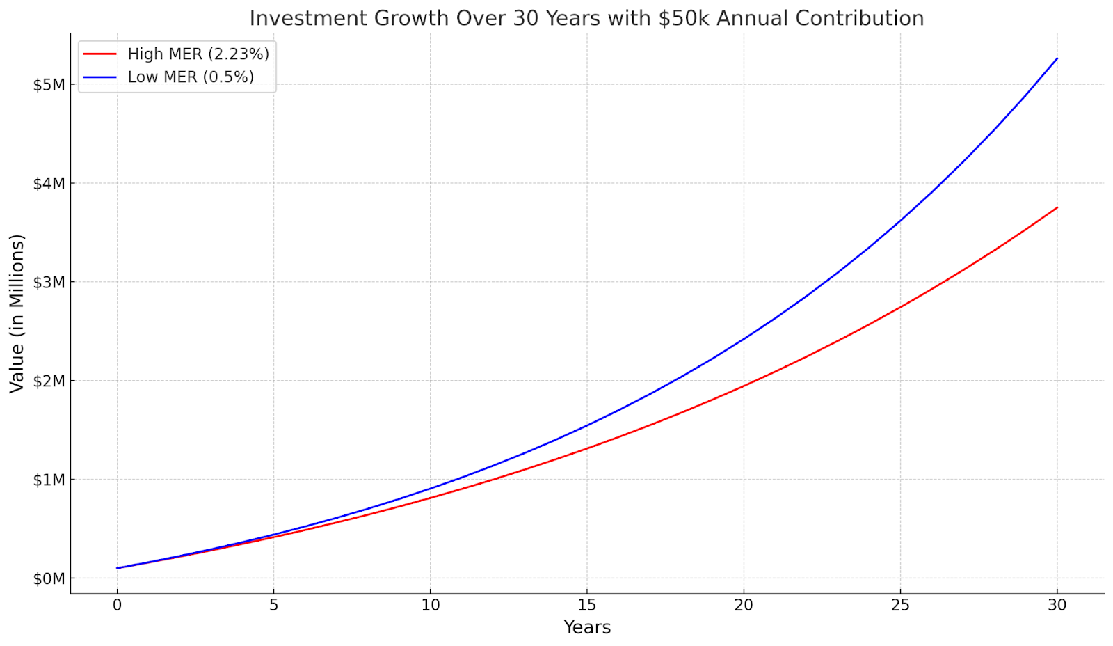 How to Invest for Doctors: A Self-Directed Guide for Low MER ETFs, Save Millions