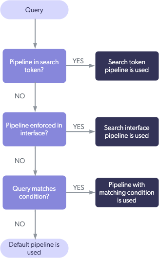 A workflow shows how different ecommerce search queries can be routed 