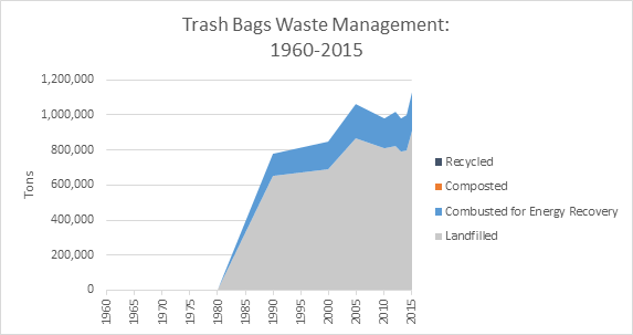 This is a graph on trash bags waste management, spanning the years 1960 to 2015. This graph is measured in tons, and shows how much waste was recycled, composted, combusted with energy recovery, and landfilled.
