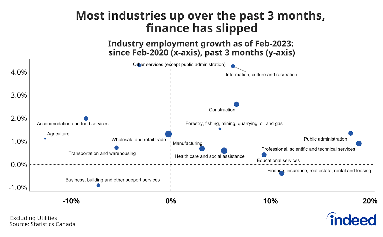 A scatter plot chart titled “Most industries up over the past 3 months, finance has slipped,” with each data point representing how employment in different industries stood in February 2023.
