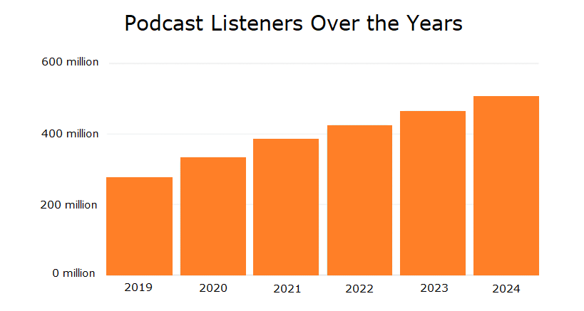 a graph highlighting the growth of podcast listeners over the years