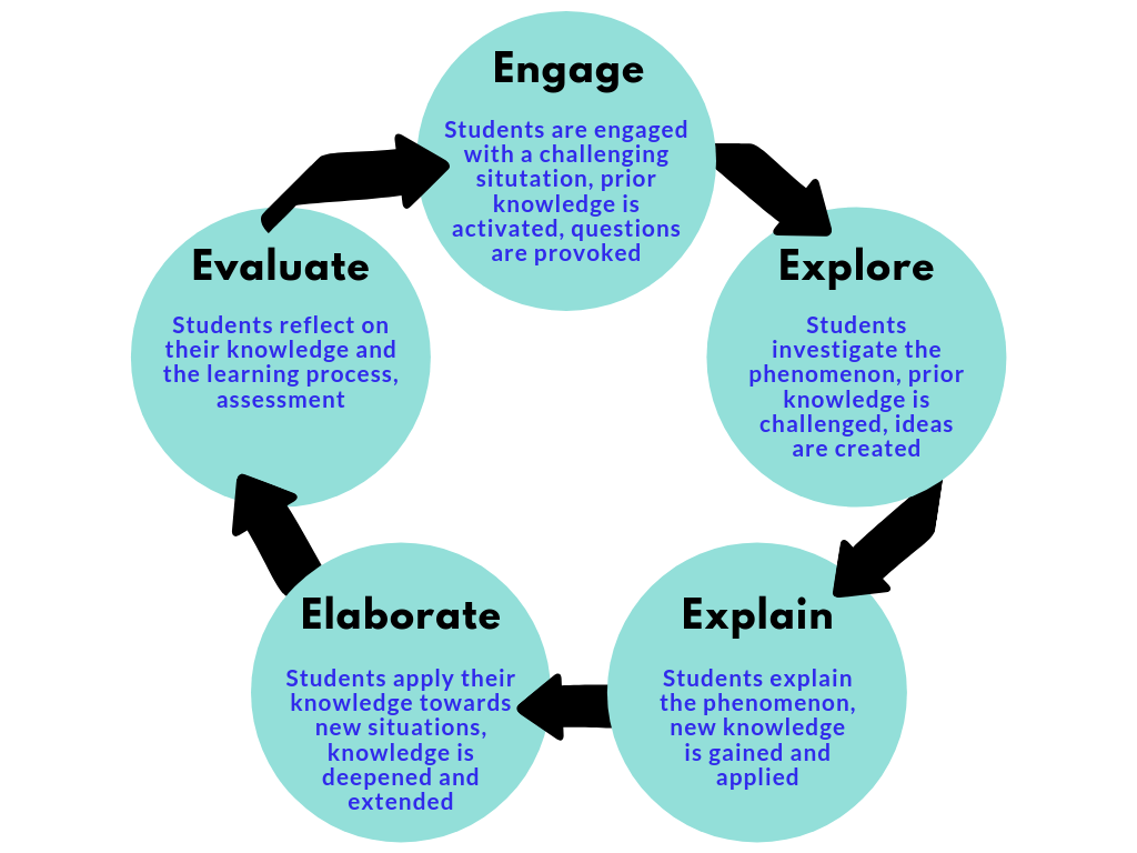 5E Inquiry-Based Instructional Model 