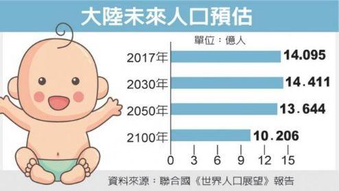 了！二胎政策 解不了中国的人口危机