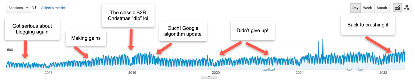 screenshot of Forge and Smith blog post data for organic search traffic, from 2018 to early 2022