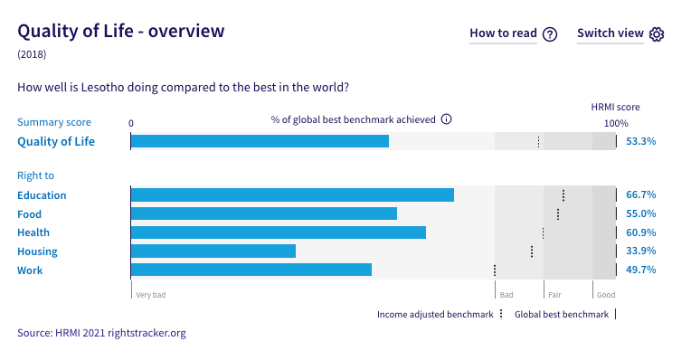 Lesotho’s economic and social rights scores, using the global best benchmark. View on the Rights Tracker.