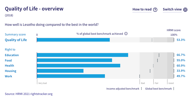 Pontuações dos direitos económicos e sociais do Lesoto, utilizando a melhor referência mundial. Ver no Rastreador de Direitos (Rights Tracker). 