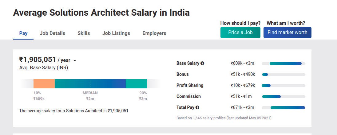 Average solution architect salary in India