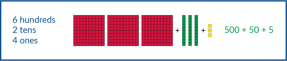 Choose from these: 6 hundreds, 2 tens, 4 ones. 333 in base ten pieces. The expression 500 + 50 + 5.